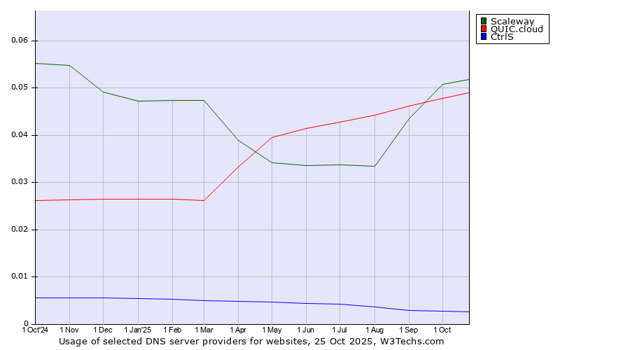 Historical trends in the usage of Scaleway vs. QUIC.cloud vs. CtrlS