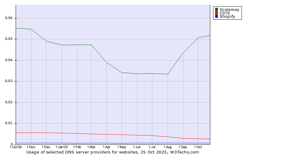 Historical trends in the usage of Scaleway vs. CtrlS vs. Shopify