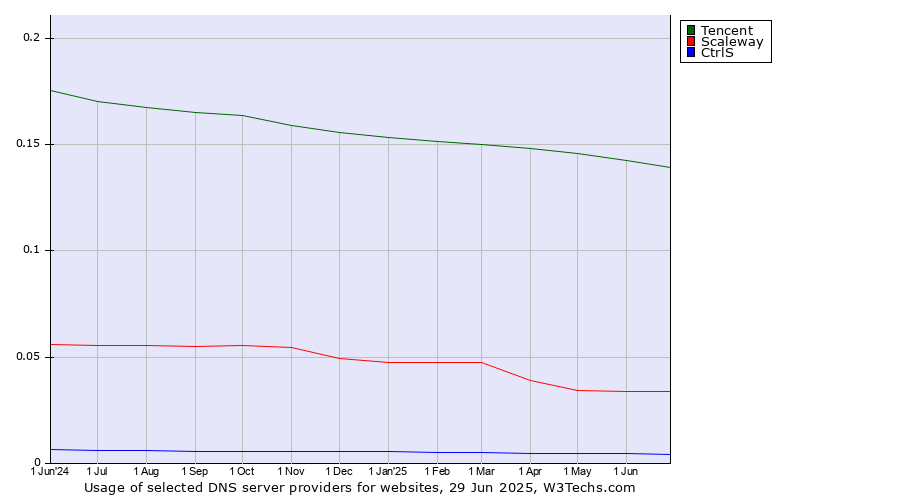 Historical trends in the usage of Tencent vs. Scaleway vs. CtrlS