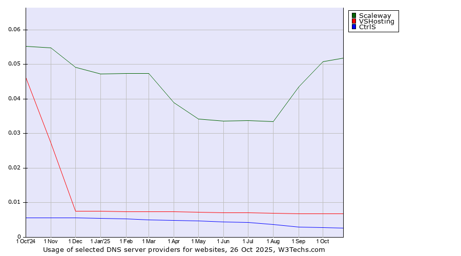 Historical trends in the usage of Scaleway vs. VSHosting vs. CtrlS