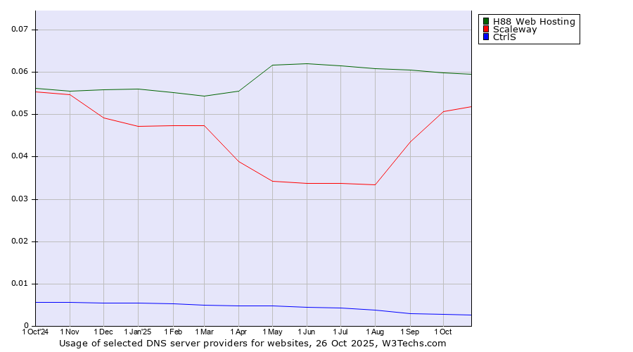 Historical trends in the usage of H88 Web Hosting vs. Scaleway vs. CtrlS