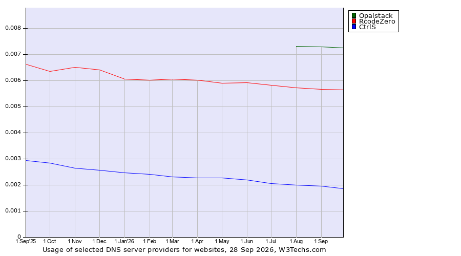 Historical trends in the usage of Opalstack vs. RcodeZero vs. CtrlS