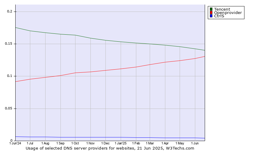 Historical trends in the usage of Tencent vs. Openprovider vs. CtrlS