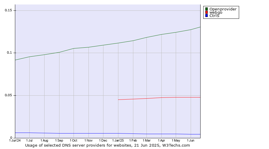 Historical trends in the usage of Openprovider vs. webgo vs. CtrlS
