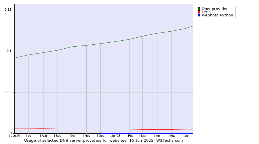 Historical trends in the usage of Openprovider vs. CtrlS vs. Webhost Python