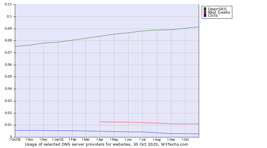 Historical trends in the usage of OpenSRS vs. Real Geeks vs. CtrlS