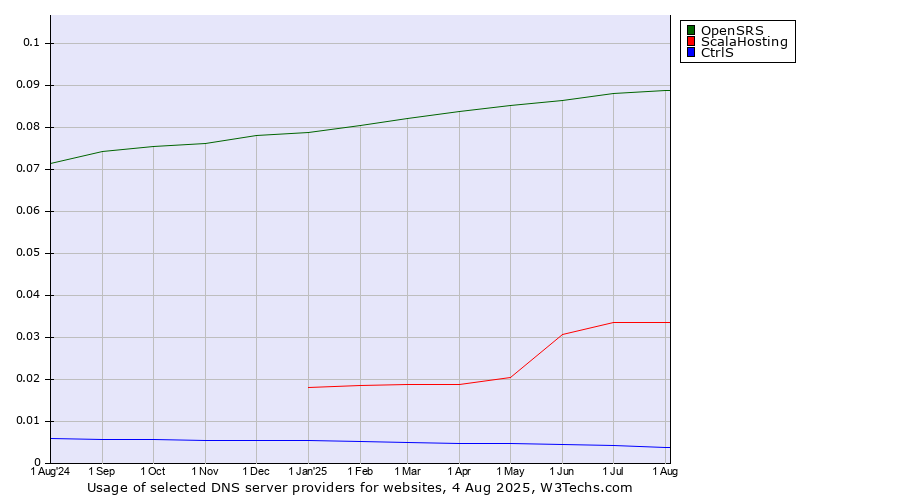 Historical trends in the usage of OpenSRS vs. ScalaHosting vs. CtrlS