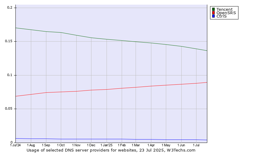 Historical trends in the usage of Tencent vs. OpenSRS vs. CtrlS