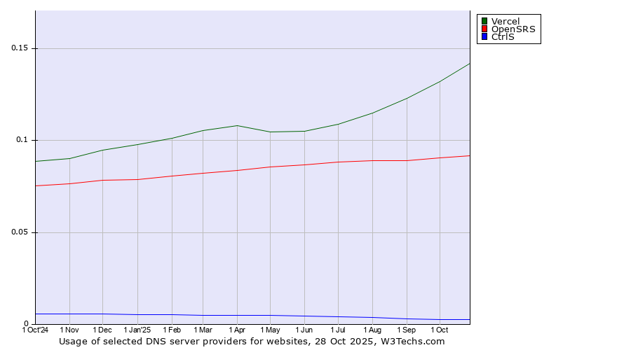 Historical trends in the usage of Vercel vs. OpenSRS vs. CtrlS