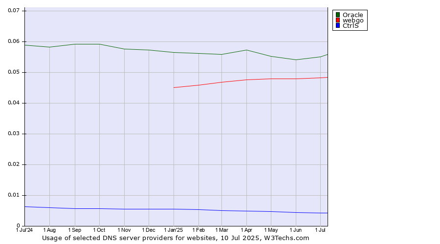 Historical trends in the usage of Oracle vs. webgo vs. CtrlS