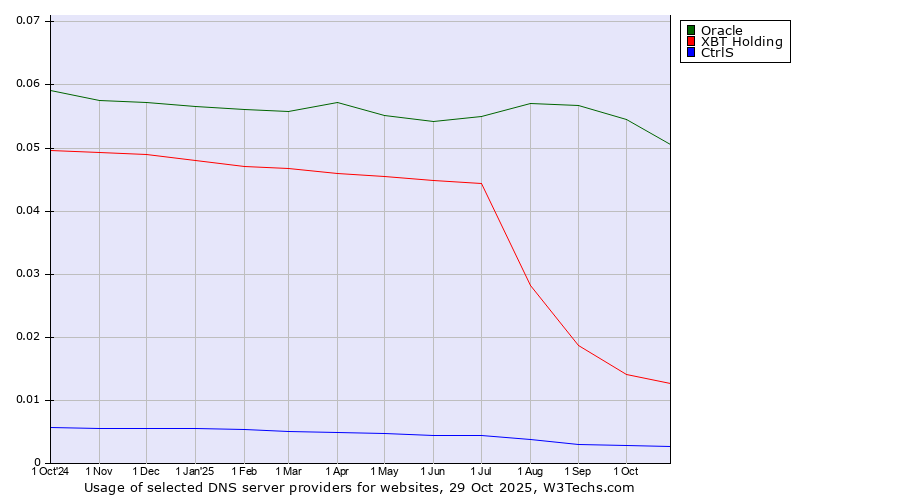 Historical trends in the usage of Oracle vs. XBT Holding vs. CtrlS