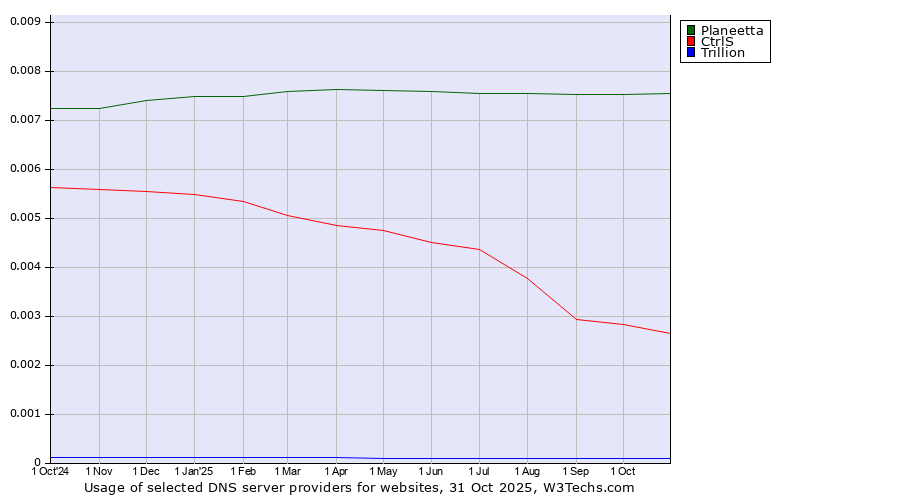 Historical trends in the usage of Planeetta vs. CtrlS vs. Trillion