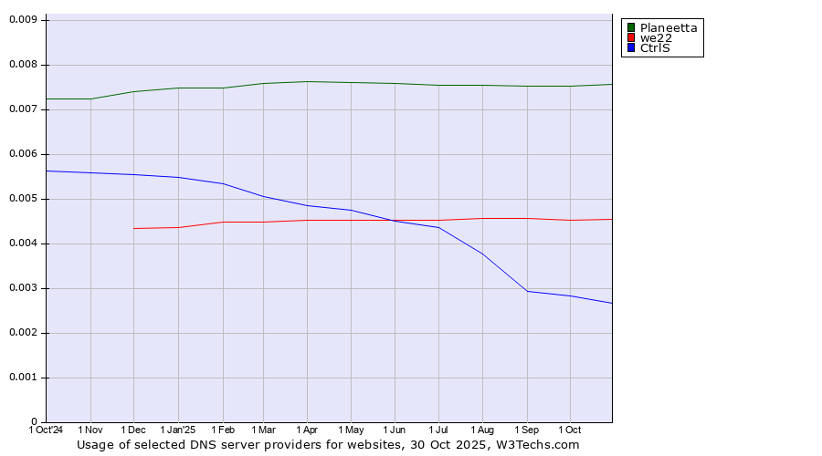 Historical trends in the usage of Planeetta vs. we22 vs. CtrlS