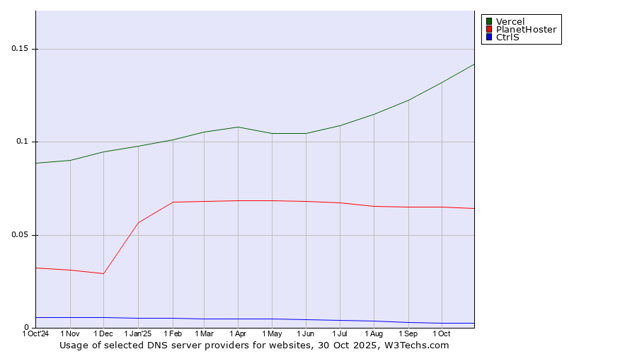 Historical trends in the usage of Vercel vs. PlanetHoster vs. CtrlS