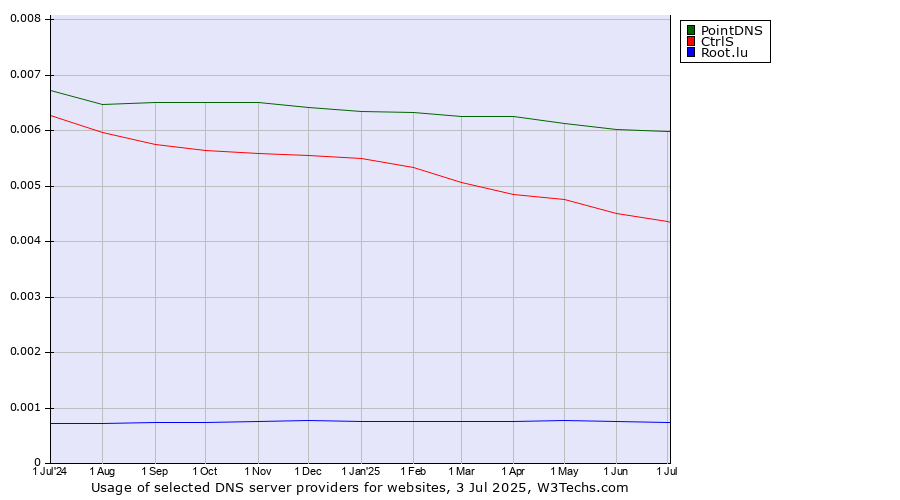 Historical trends in the usage of PointDNS vs. CtrlS vs. Root.lu