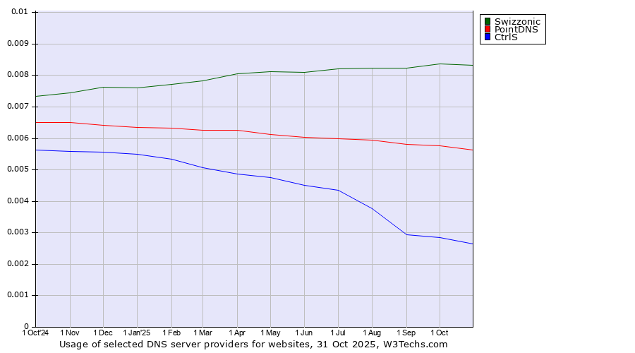 Historical trends in the usage of Swizzonic vs. PointDNS vs. CtrlS