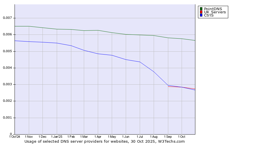Historical trends in the usage of PointDNS vs. UK Servers vs. CtrlS