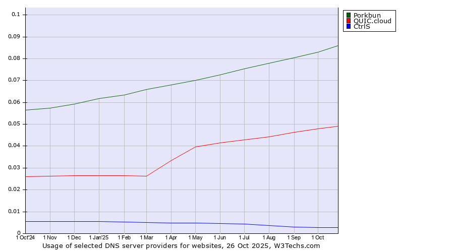 Historical trends in the usage of Porkbun vs. QUIC.cloud vs. CtrlS