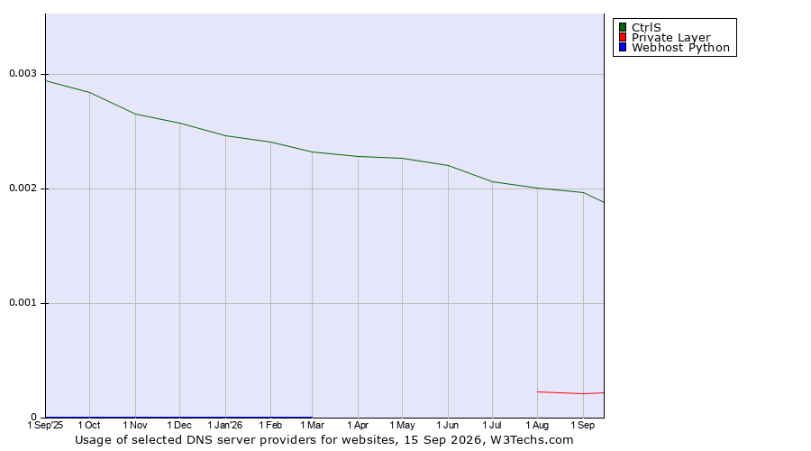 Historical trends in the usage of CtrlS vs. Private Layer vs. Webhost Python