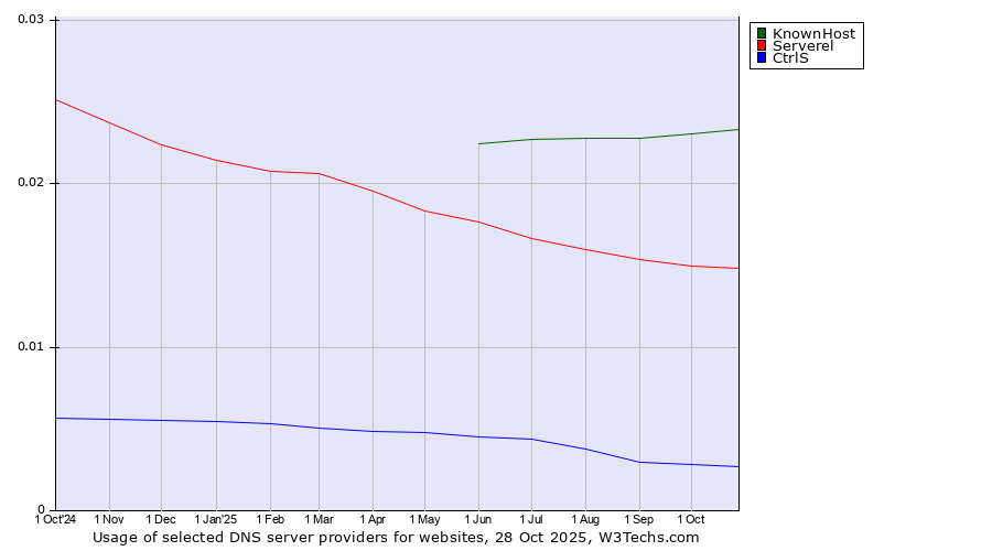 Historical trends in the usage of KnownHost vs. Serverel vs. CtrlS