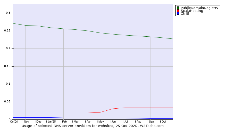 Historical trends in the usage of PublicDomainRegistry vs. ScalaHosting vs. CtrlS