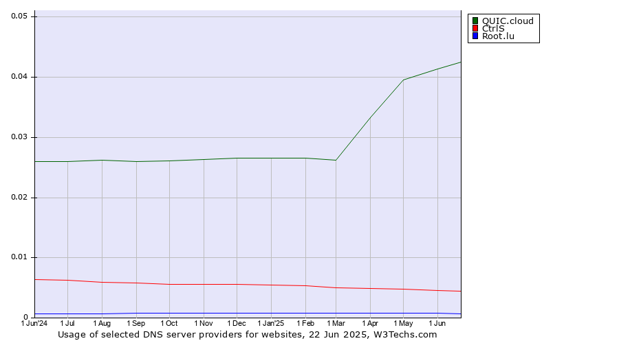 Historical trends in the usage of QUIC.cloud vs. CtrlS vs. Root.lu