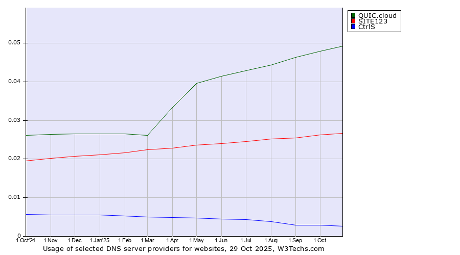 Historical trends in the usage of QUIC.cloud vs. SITE123 vs. CtrlS