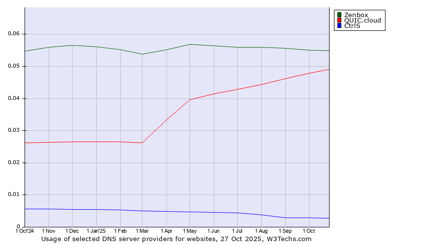 Historical trends in the usage of Zenbox vs. QUIC.cloud vs. CtrlS