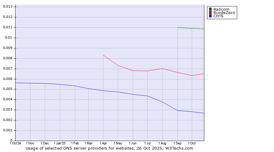 Historical trends in the usage of Radcom vs. RcodeZero vs. CtrlS