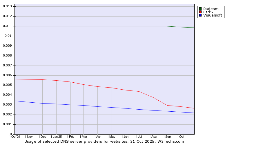 Historical trends in the usage of Radcom vs. CtrlS vs. Visualsoft