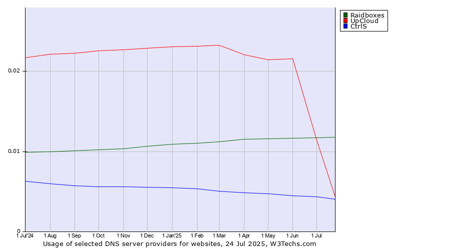 Historical trends in the usage of UpCloud vs. Raidboxes vs. CtrlS
