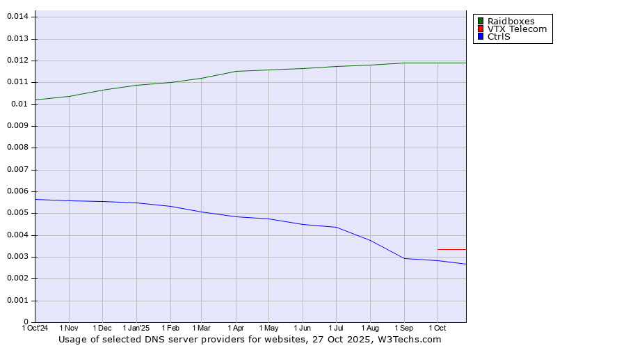 Historical trends in the usage of Raidboxes vs. VTX Telecom vs. CtrlS