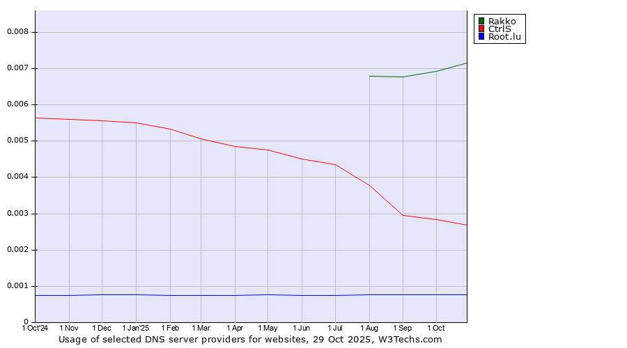 Historical trends in the usage of Rakko vs. CtrlS vs. Root.lu