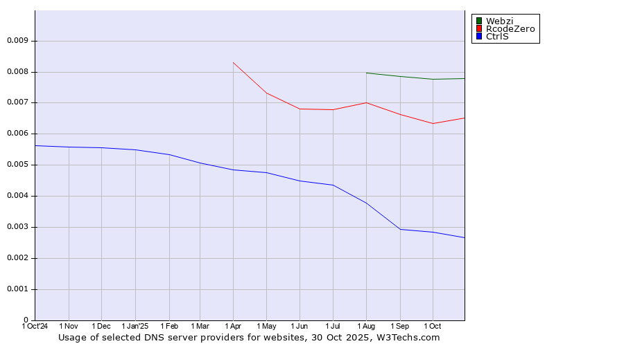 Historical trends in the usage of Webzi vs. RcodeZero vs. CtrlS