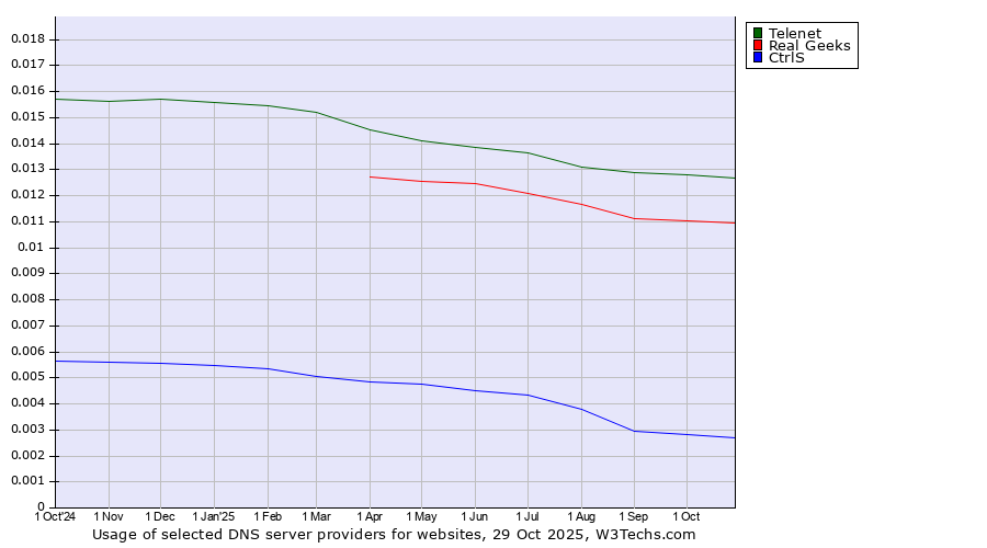 Historical trends in the usage of Telenet vs. Real Geeks vs. CtrlS
