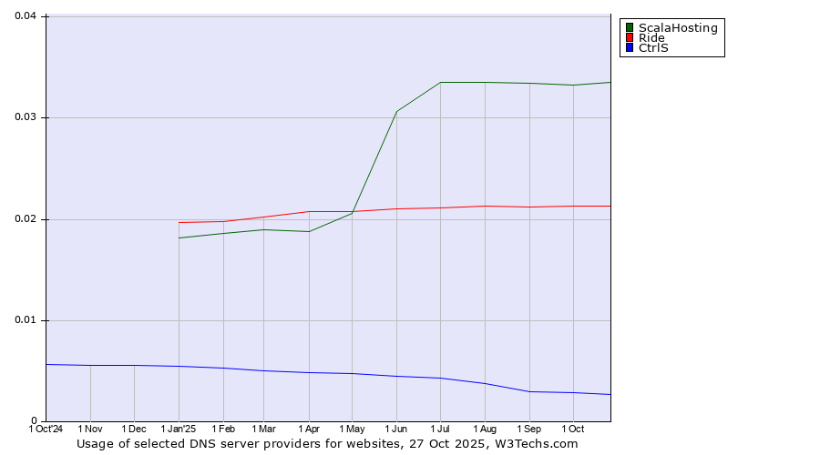 Historical trends in the usage of ScalaHosting vs. Ride vs. CtrlS