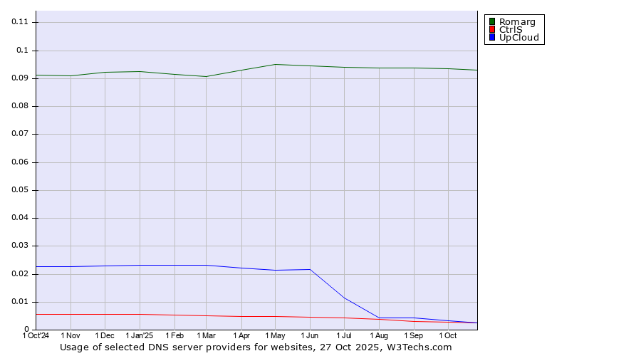 Historical trends in the usage of Romarg vs. CtrlS vs. UpCloud