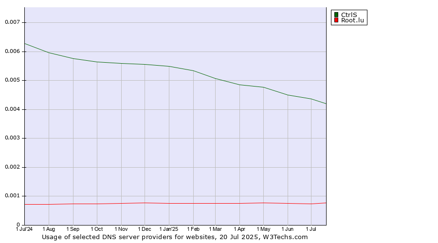 Historical trends in the usage of CtrlS vs. Root.lu