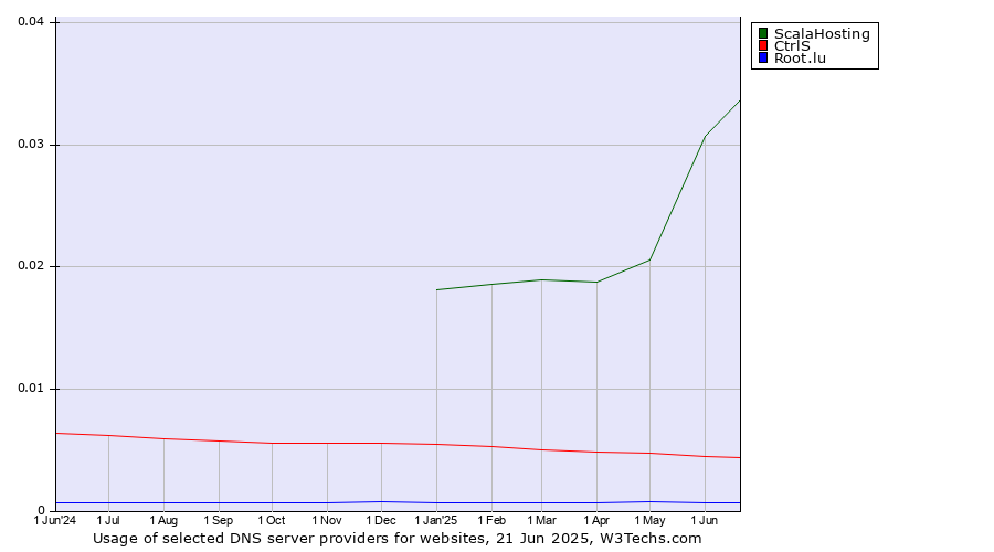 Historical trends in the usage of ScalaHosting vs. CtrlS vs. Root.lu