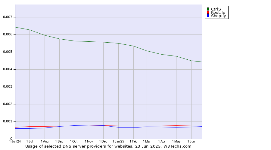 Historical trends in the usage of CtrlS vs. Root.lu vs. Shopify