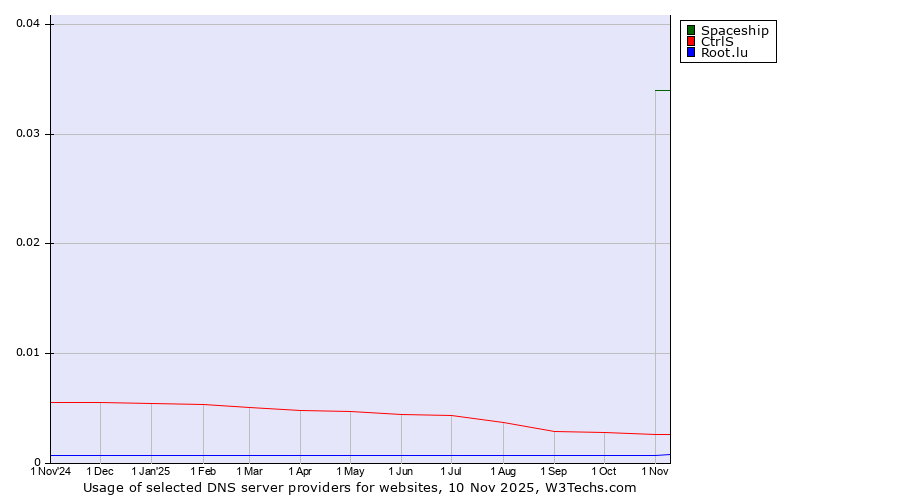 Historical trends in the usage of Spaceship vs. CtrlS vs. Root.lu