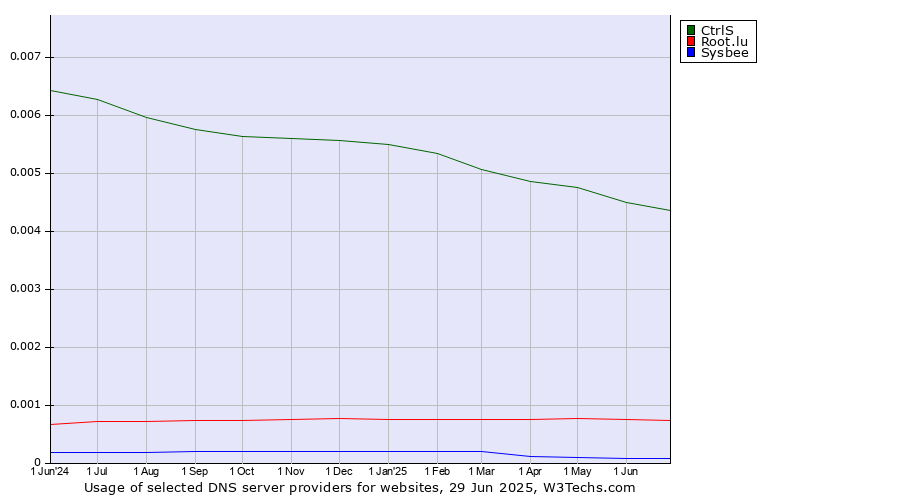 Historical trends in the usage of CtrlS vs. Root.lu vs. Sysbee