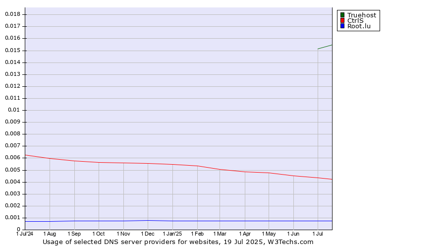 Historical trends in the usage of Truehost vs. CtrlS vs. Root.lu