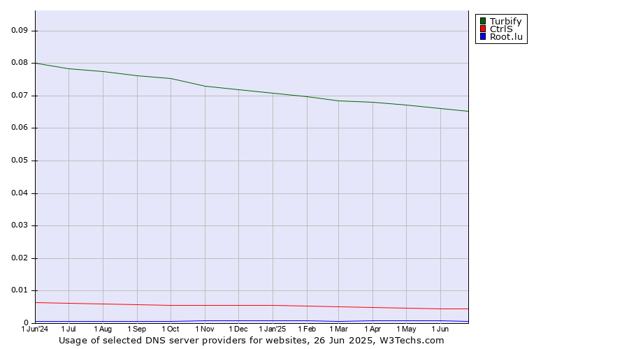 Historical trends in the usage of Turbify vs. CtrlS vs. Root.lu