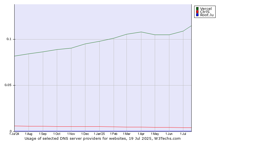 Historical trends in the usage of Vercel vs. CtrlS vs. Root.lu