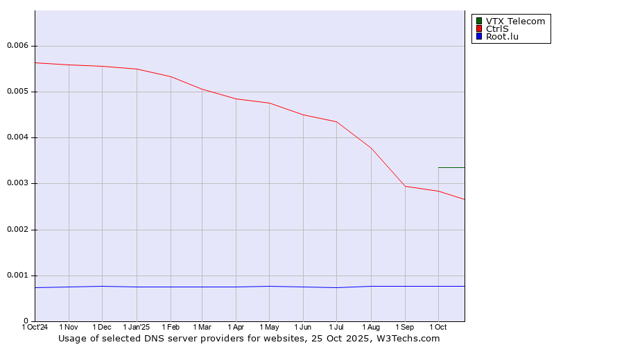Historical trends in the usage of VTX Telecom vs. CtrlS vs. Root.lu