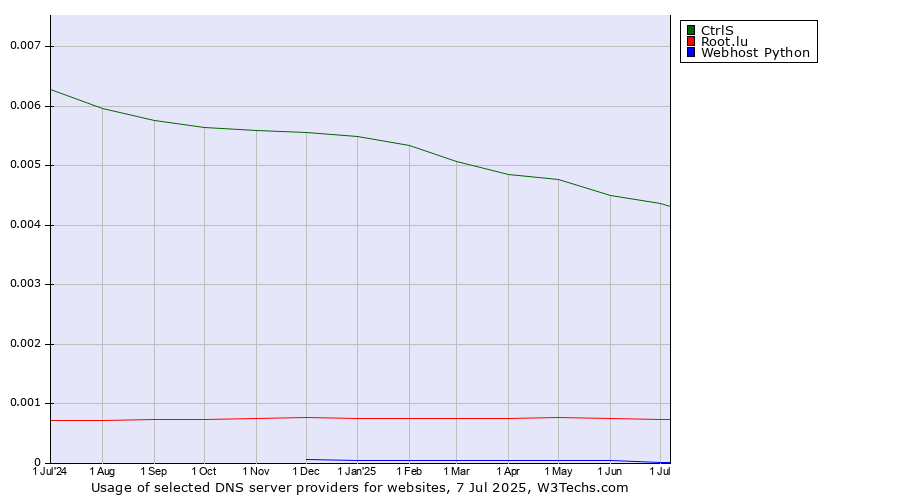 Historical trends in the usage of CtrlS vs. Root.lu vs. Webhost Python