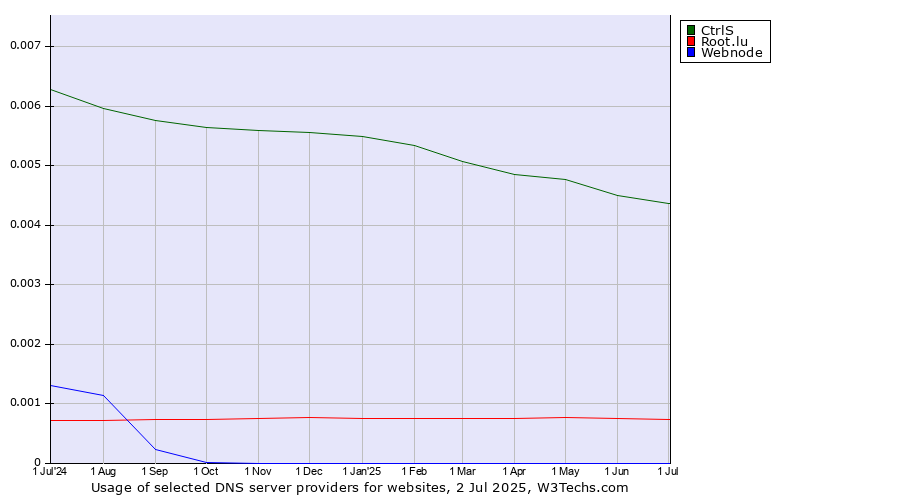 Historical trends in the usage of CtrlS vs. Root.lu vs. Webnode