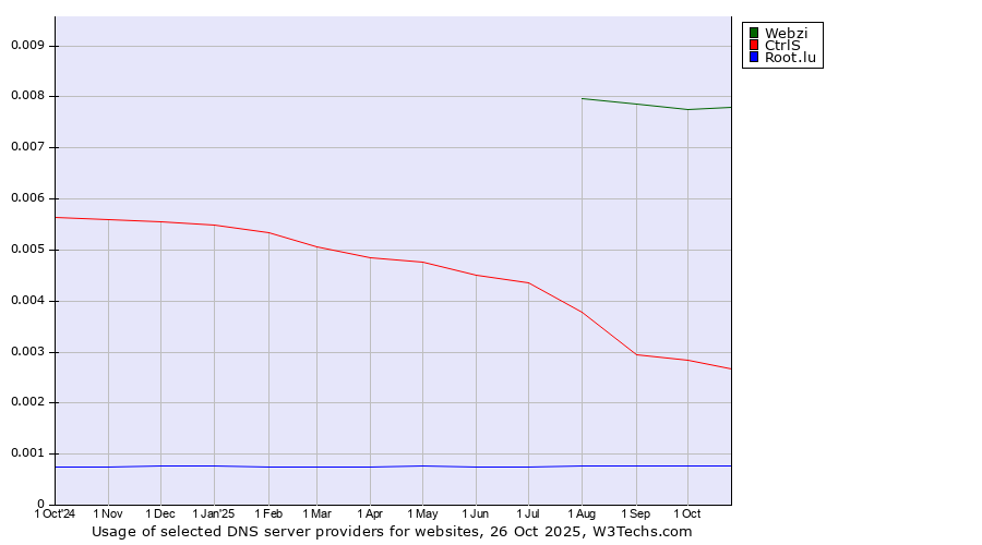Historical trends in the usage of Webzi vs. CtrlS vs. Root.lu