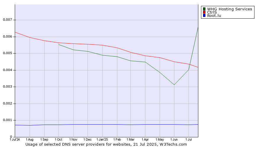Historical trends in the usage of WHG Hosting Services vs. CtrlS vs. Root.lu